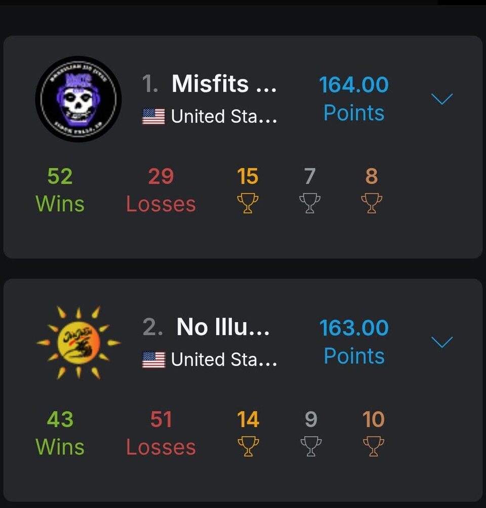 Submission Challenge team leaderboard: Misfits first at 164 points, one point ahead of second at 163
